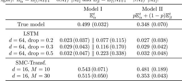 Figure 3 for The Monte Carlo Transformer: a stochastic self-attention model for sequence prediction