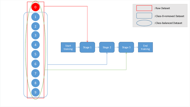 Figure 1 for A novel three-stage training strategy for long-tailed classification