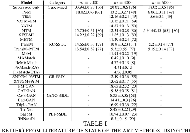 Figure 2 for Semi-supervised Deep Learning for Image Classification with Distribution Mismatch: A Survey
