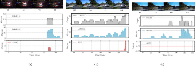 Figure 3 for A Bioinspired Approach-Sensitive Neural Network for Collision Detection in Cluttered and Dynamic Backgrounds