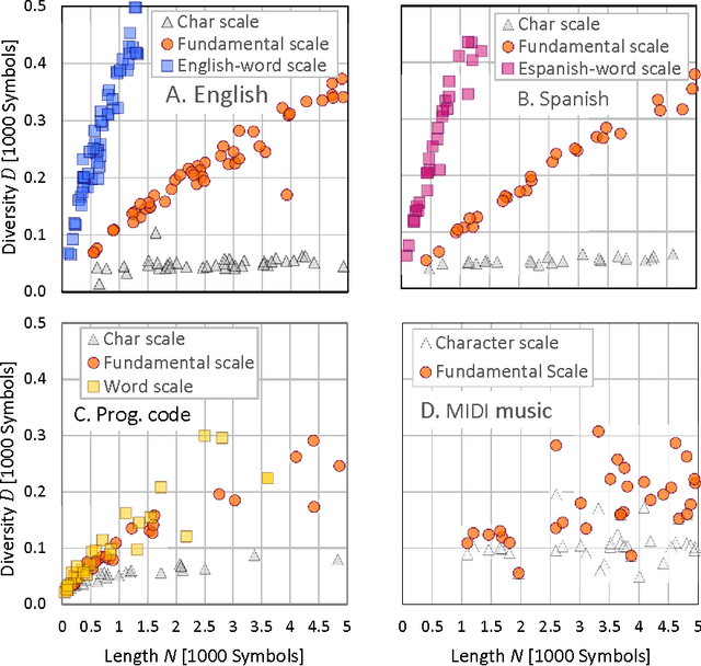 Figure 3 for Calculating entropy at different scales among diverse communication systems