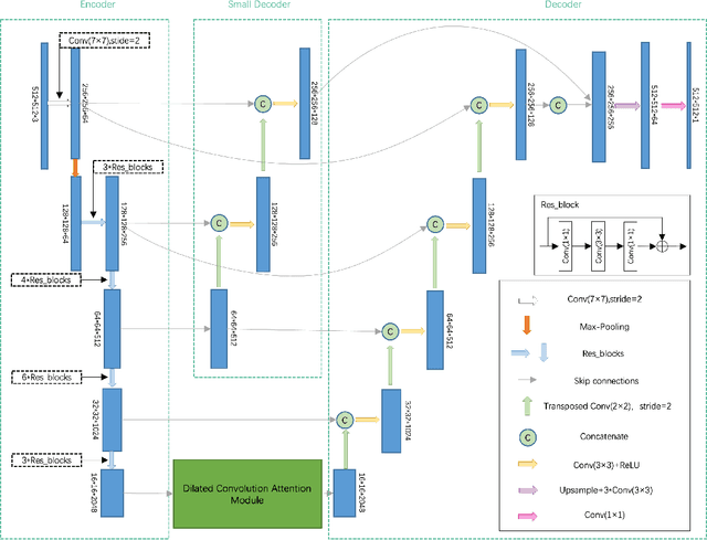 Figure 2 for DDU-Net: Dual-Decoder-U-Net for Road Extraction Using High-Resolution Remote Sensing Images