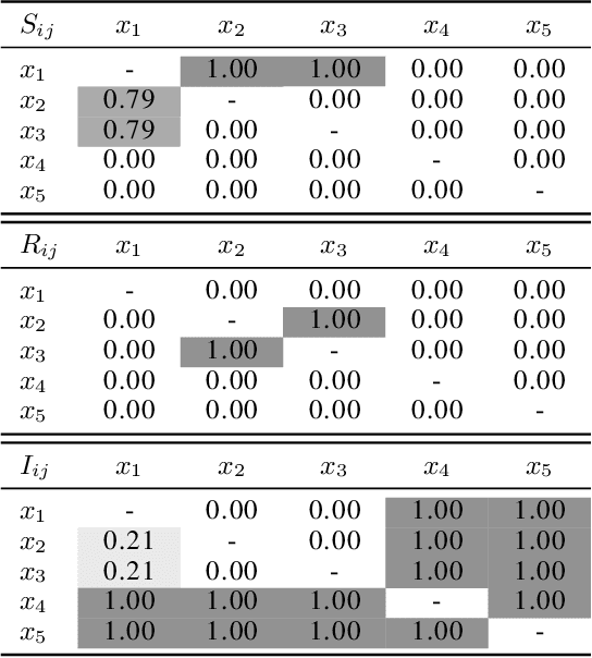 Figure 2 for Feature Synergy, Redundancy, and Independence in Global Model Explanations using SHAP Vector Decomposition