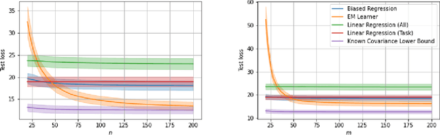 Figure 3 for On Optimality of Meta-Learning in Fixed-Design Regression with Weighted Biased Regularization