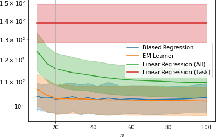 Figure 4 for On Optimality of Meta-Learning in Fixed-Design Regression with Weighted Biased Regularization