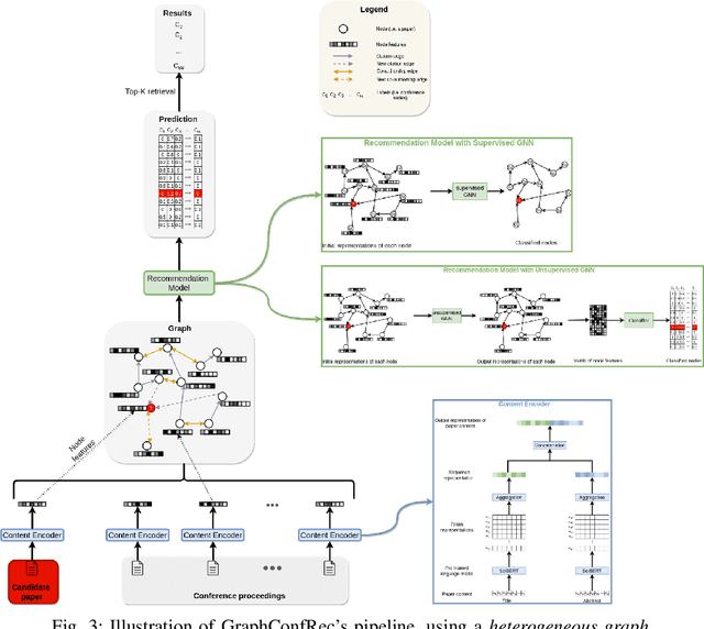 Figure 3 for GraphConfRec: A Graph Neural Network-Based Conference Recommender System