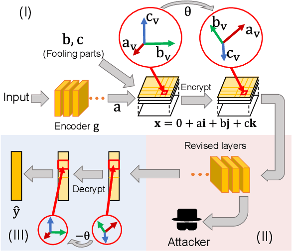 Figure 1 for Deep Quaternion Features for Privacy Protection