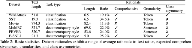 Figure 3 for Evaluating and Characterizing Human Rationales