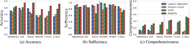 Figure 4 for Evaluating and Characterizing Human Rationales