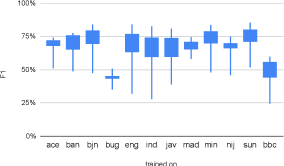 Figure 4 for NusaX: Multilingual Parallel Sentiment Dataset for 10 Indonesian Local Languages