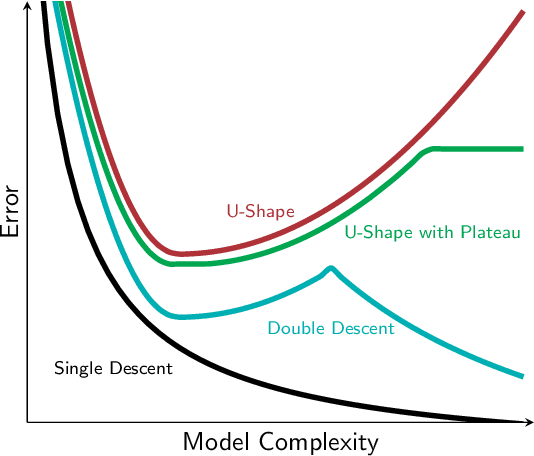 Figure 1 for There is no Double-Descent in Random Forests
