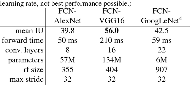 Figure 2 for Fully Convolutional Networks for Semantic Segmentation