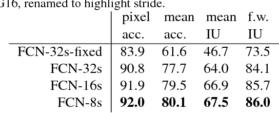 Figure 4 for Fully Convolutional Networks for Semantic Segmentation