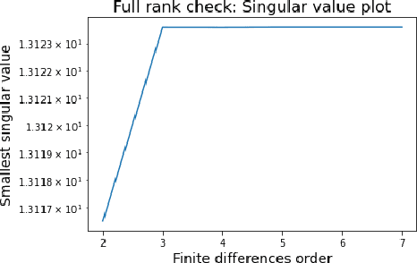 Figure 4 for Well-definedness of Physical Law Learning: The Uniqueness Problem