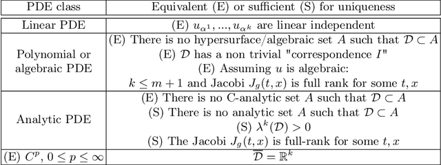 Figure 1 for Well-definedness of Physical Law Learning: The Uniqueness Problem