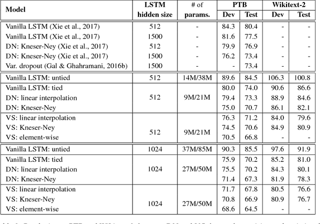 Figure 3 for Variational Smoothing in Recurrent Neural Network Language Models