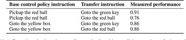 Figure 2 for Fast Task-Adaptation for Tasks Labeled Using Natural Language in Reinforcement Learning