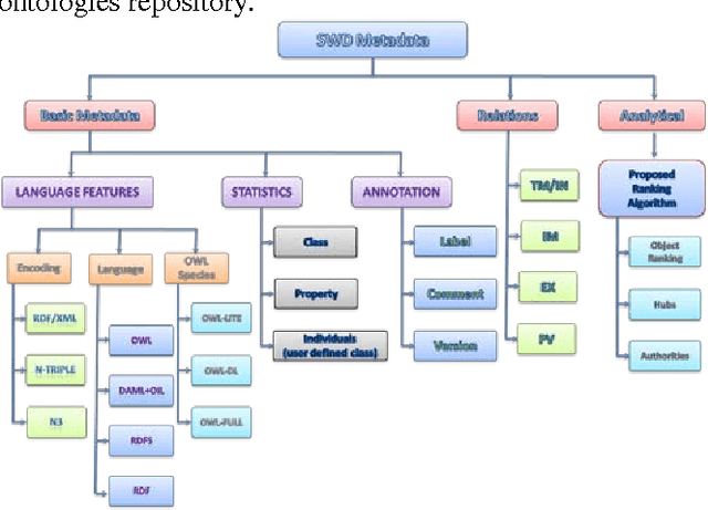 Figure 3 for An Enhanced Indexing And Ranking Technique On The Semantic Web