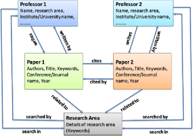 Figure 4 for An Enhanced Indexing And Ranking Technique On The Semantic Web