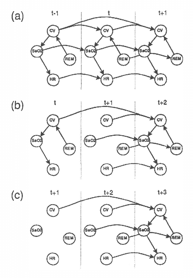 Figure 1 for Forecasting Sleep Apnea with Dynamic Network Models