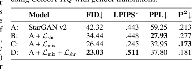 Figure 2 for Smooth image-to-image translations with latent space interpolations