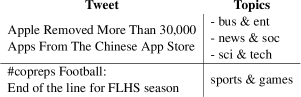 Figure 3 for Twitter Topic Classification