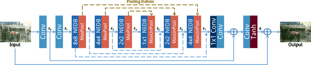 Figure 3 for Non-locally Enhanced Encoder-Decoder Network for Single Image De-raining