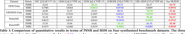 Figure 2 for Non-locally Enhanced Encoder-Decoder Network for Single Image De-raining