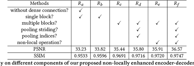 Figure 4 for Non-locally Enhanced Encoder-Decoder Network for Single Image De-raining