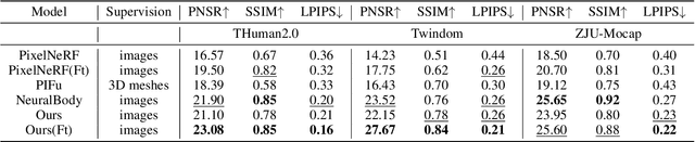 Figure 2 for Learning Implicit Body Representations from Double Diffusion Based Neural Radiance Fields