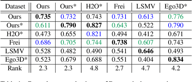Figure 2 for Ego2HandsPose: A Dataset for Egocentric Two-hand 3D Global Pose Estimation