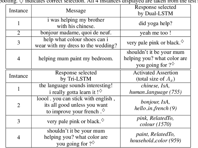 Figure 4 for Augmenting End-to-End Dialog Systems with Commonsense Knowledge