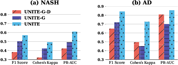 Figure 4 for UNITE: Uncertainty-based Health Risk Prediction Leveraging Multi-sourced Data