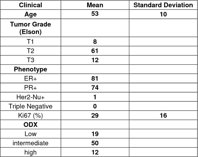 Figure 2 for Advanced machine learning informatics modeling using clinical and radiological imaging metrics for characterizing breast tumor characteristics with the OncotypeDX gene array