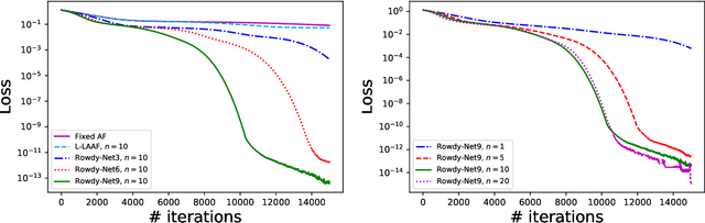 Figure 3 for Deep Kronecker neural networks: A general framework for neural networks with adaptive activation functions