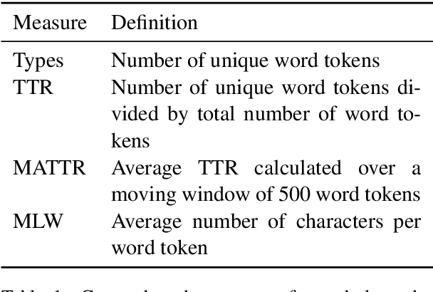 Figure 1 for Morphology Matters: A Multilingual Language Modeling Analysis