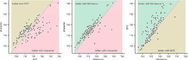 Figure 2 for Morphology Matters: A Multilingual Language Modeling Analysis
