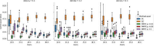 Figure 2 for Structure Learning from Time Series with False Discovery Control