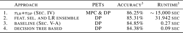 Figure 2 for Training Differentially Private Models with Secure Multiparty Computation