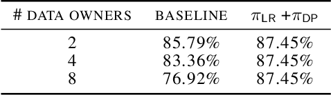 Figure 3 for Training Differentially Private Models with Secure Multiparty Computation