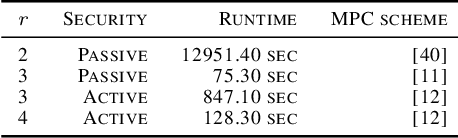 Figure 4 for Training Differentially Private Models with Secure Multiparty Computation