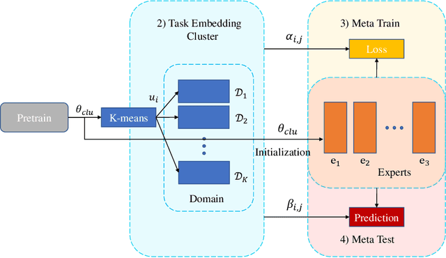 Figure 1 for EEML: Ensemble Embedded Meta-learning