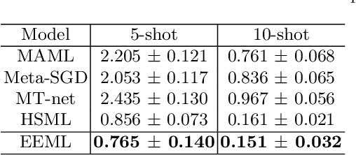 Figure 4 for EEML: Ensemble Embedded Meta-learning