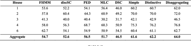 Figure 3 for Analysis Co-Sparse Coding for Energy Disaggregation