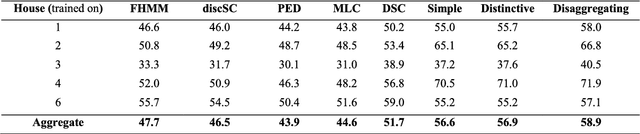 Figure 4 for Analysis Co-Sparse Coding for Energy Disaggregation