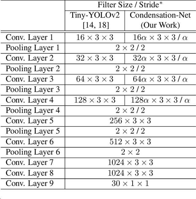 Figure 2 for Condensation-Net: Memory-Efficient Network Architecture with Cross-Channel Pooling Layers and Virtual Feature Maps