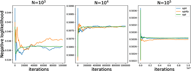 Figure 4 for The promises and pitfalls of Stochastic Gradient Langevin Dynamics