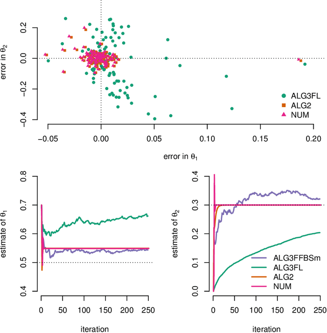 Figure 2 for Newton-based maximum likelihood estimation in nonlinear state space models