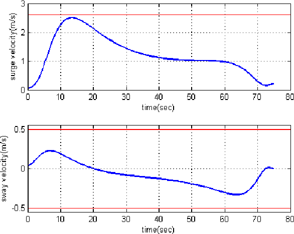 Figure 1 for Real-time Quasi-Optimal Trajectory Planning for Autonomous Underwater Docking