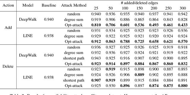 Figure 4 for Data Poisoning Attack against Unsupervised Node Embedding Methods